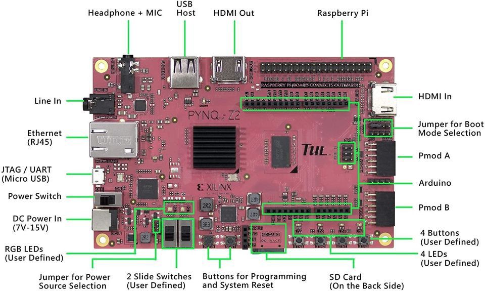 TUL PYNQ-Z2 Devlopment Board